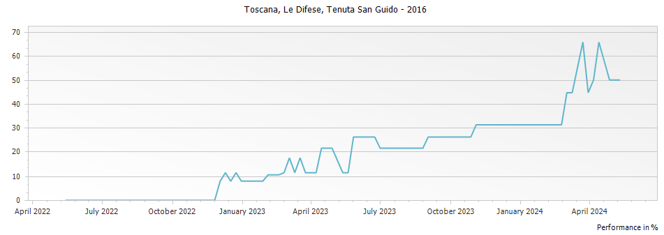 Graph for Tenuta San Guido Le Difese Toscana IGT – 2016