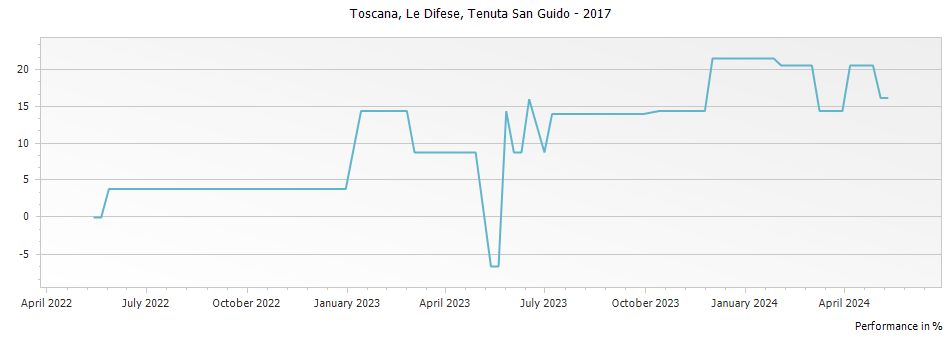 Graph for Tenuta San Guido Le Difese Toscana IGT – 2017