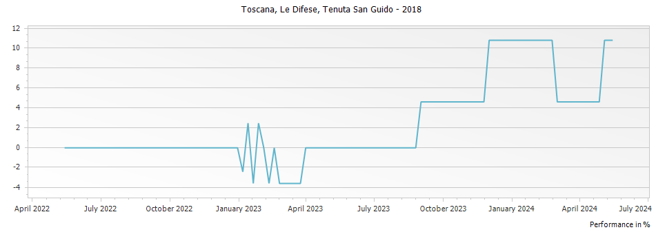 Graph for Tenuta San Guido Le Difese Toscana IGT – 2018