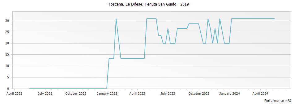 Graph for Tenuta San Guido Le Difese Toscana IGT – 2019