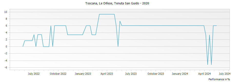 Graph for Tenuta San Guido Le Difese Toscana IGT – 2020