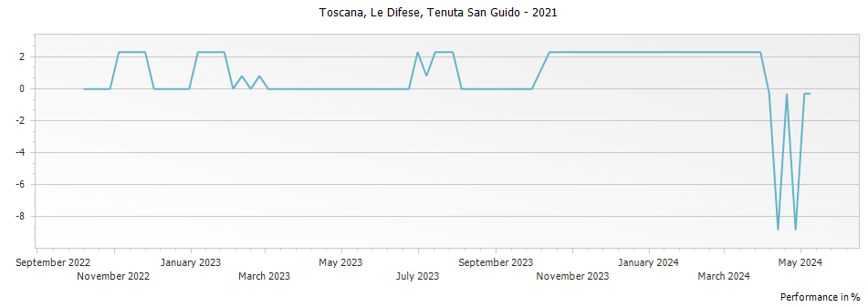 Graph for Tenuta San Guido Le Difese Toscana IGT – 2021
