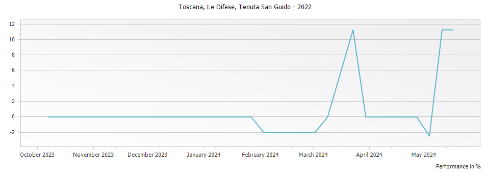 Graph for Tenuta San Guido Le Difese Toscana IGT – 2022