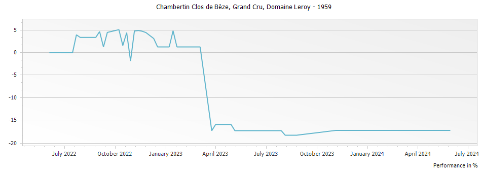 Graph for Domaine Leroy Chambertin Clos de Beze Grand Cru – 1959