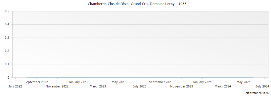 Graph for Domaine Leroy Chambertin Clos de Beze Grand Cru – 1966