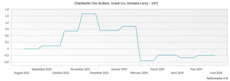 Graph for Domaine Leroy Chambertin Clos de Beze Grand Cru – 1971