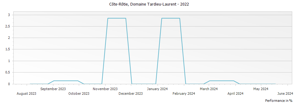 Graph for Domaine Tardieu-Laurent Cote Rotie – 2022