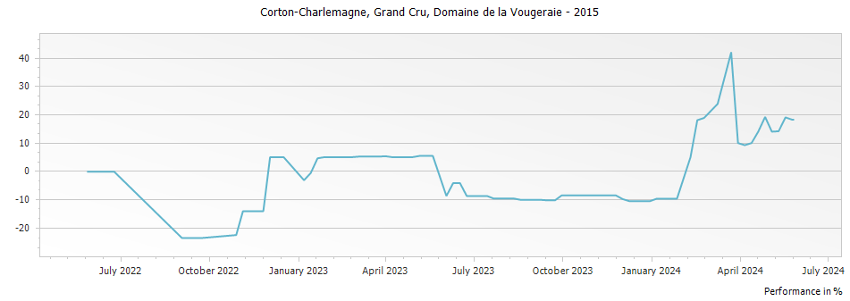Graph for Domaine de la Vougeraie Corton-Charlemagne Grand Cru – 2015