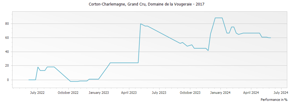 Graph for Domaine de la Vougeraie Corton-Charlemagne Grand Cru – 2017