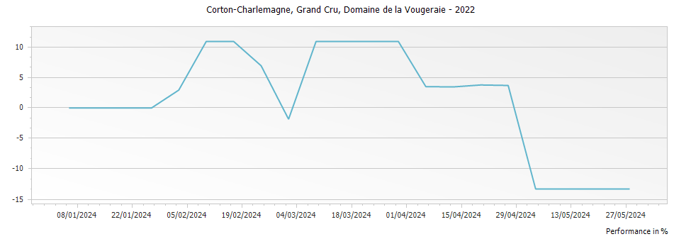 Graph for Domaine de la Vougeraie Corton-Charlemagne Grand Cru – 2022