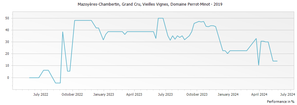 Graph for Domaine Perrot-Minot Mazoyeres-Chambertin Vieilles Vignes Grand Cru – 2019