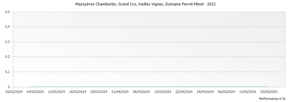 Graph for Domaine Perrot-Minot Mazoyeres-Chambertin Vieilles Vignes Grand Cru – 2022