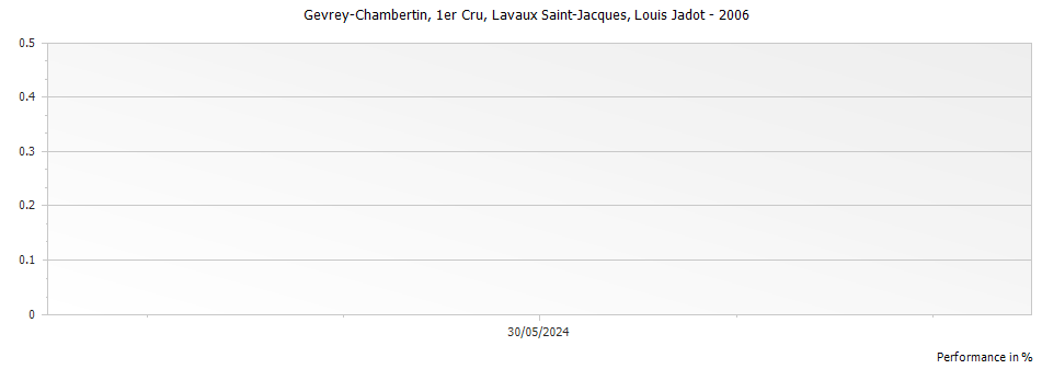Graph for Louis Jadot Gevrey Chambertin Lavaux Saint-Jacques Premier Cru – 2006
