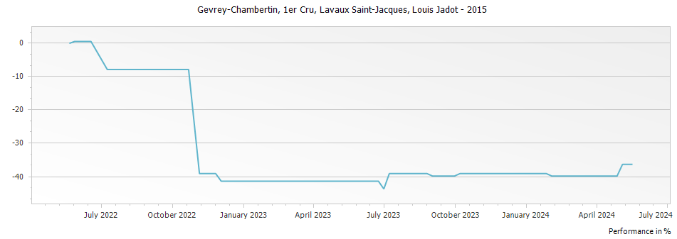 Graph for Louis Jadot Gevrey Chambertin Lavaux Saint-Jacques Premier Cru – 2015