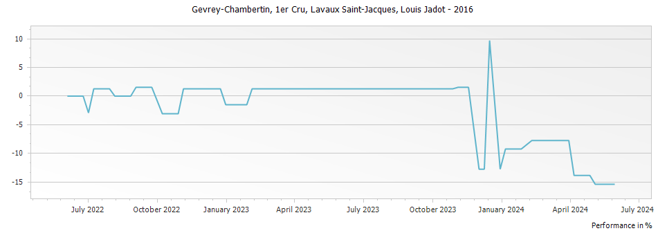 Graph for Louis Jadot Gevrey Chambertin Lavaux Saint-Jacques Premier Cru – 2016