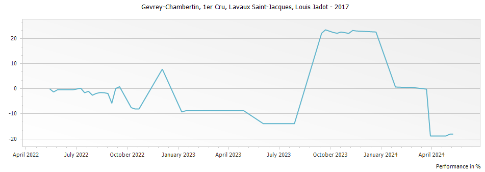Graph for Louis Jadot Gevrey Chambertin Lavaux Saint-Jacques Premier Cru – 2017