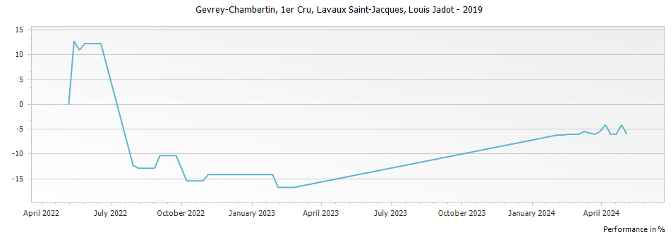 Graph for Louis Jadot Gevrey Chambertin Lavaux Saint-Jacques Premier Cru – 2019