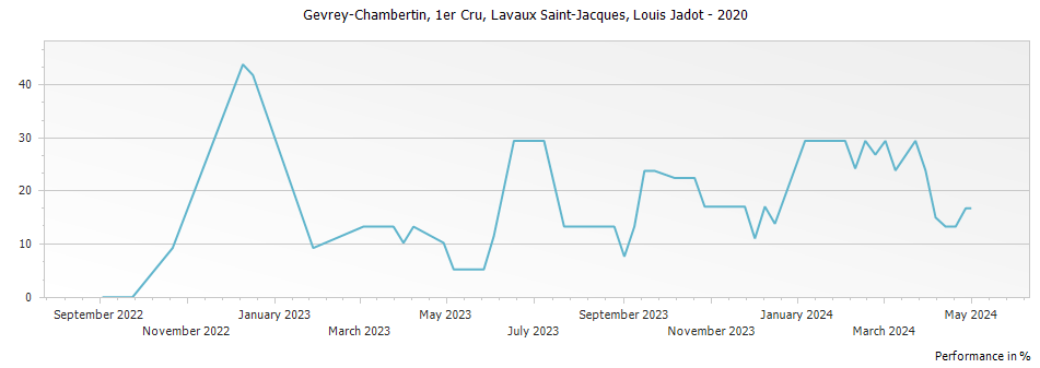 Graph for Louis Jadot Gevrey Chambertin Lavaux Saint-Jacques Premier Cru – 2020