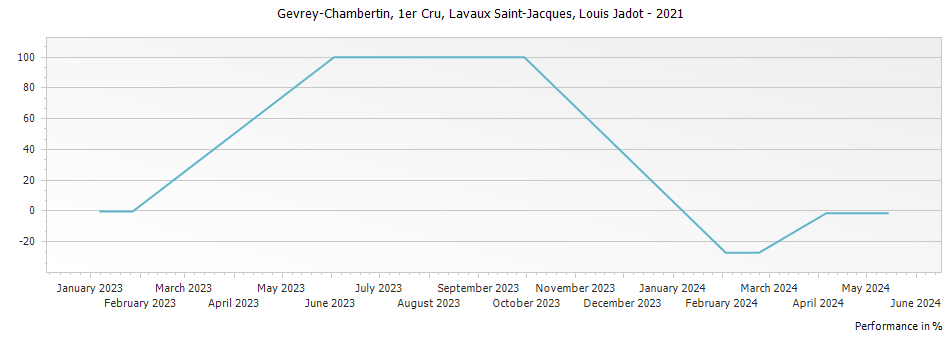 Graph for Louis Jadot Gevrey Chambertin Lavaux Saint-Jacques Premier Cru – 2021