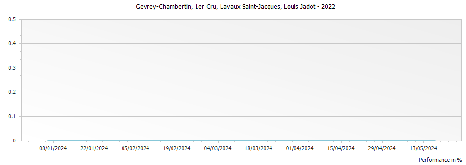Graph for Louis Jadot Gevrey Chambertin Lavaux Saint-Jacques Premier Cru – 2022