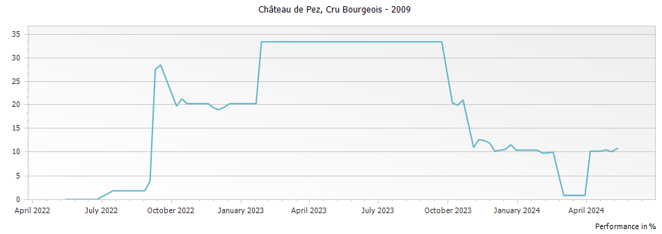 Graph for Chateau de Pez Saint Estephe Cru Bourgeois – 2009