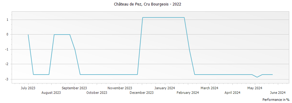 Graph for Chateau de Pez Saint Estephe Cru Bourgeois – 2022