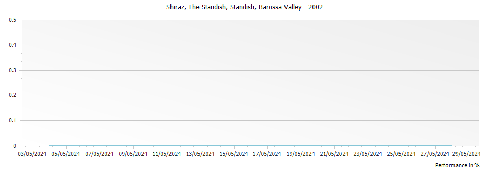 Graph for Standish The Standish Shiraz Barossa Valley – 2002