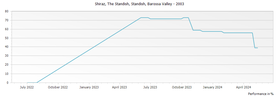 Graph for Standish The Standish Shiraz Barossa Valley – 2003