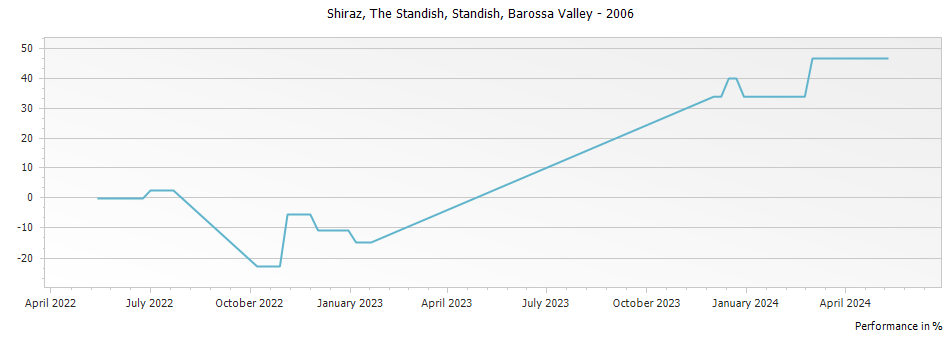 Graph for Standish The Standish Shiraz Barossa Valley – 2006