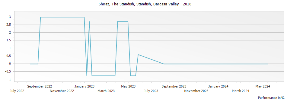 Graph for Standish The Standish Shiraz Barossa Valley – 2016