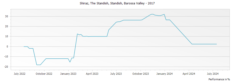 Graph for Standish The Standish Shiraz Barossa Valley – 2017