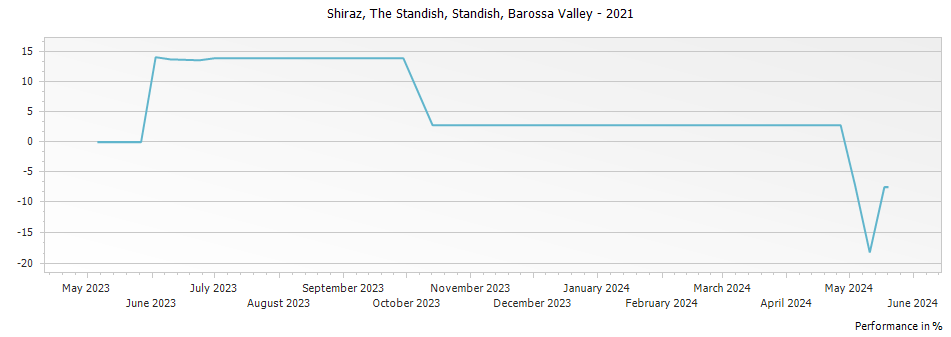 Graph for Standish The Standish Shiraz Barossa Valley – 2021