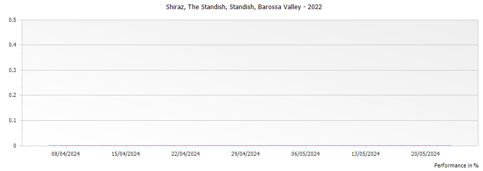 Graph for Standish The Standish Shiraz Barossa Valley – 2022