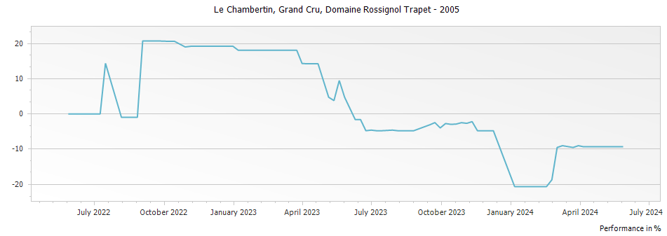Graph for Domaine Rossignol-Trapet Le Chambertin Grand Cru – 2005
