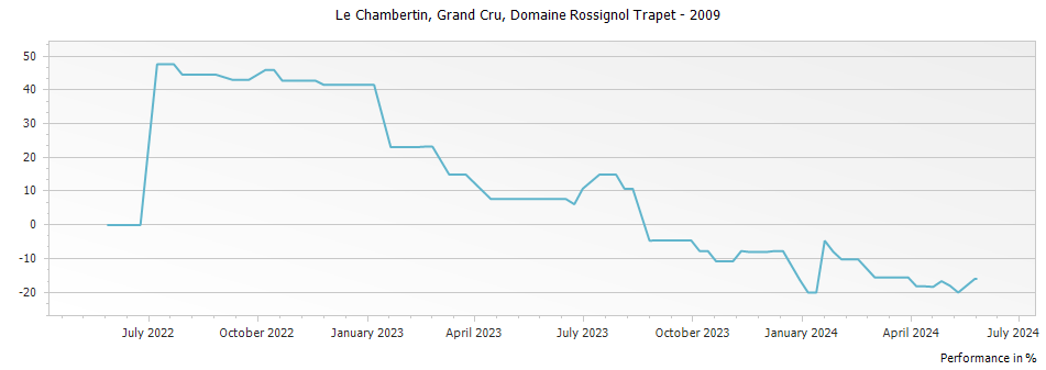 Graph for Domaine Rossignol-Trapet Le Chambertin Grand Cru – 2009