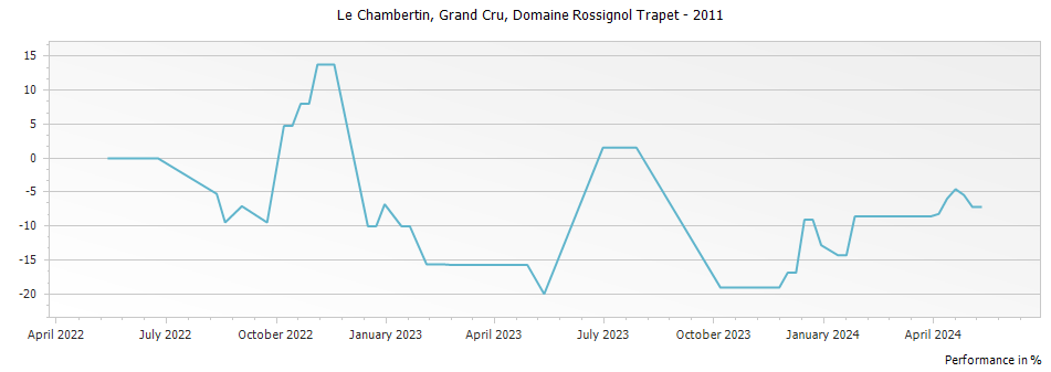 Graph for Domaine Rossignol-Trapet Le Chambertin Grand Cru – 2011