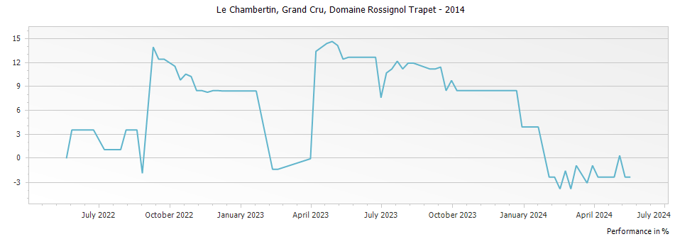 Graph for Domaine Rossignol-Trapet Le Chambertin Grand Cru – 2014