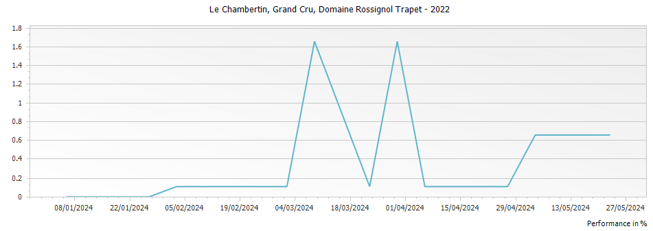 Graph for Domaine Rossignol-Trapet Le Chambertin Grand Cru – 2022