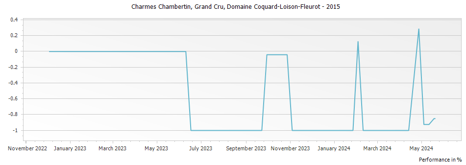 Graph for Domaine Coquard-Loison-Fleurot Charmes Chambertin Grand Cru – 2015