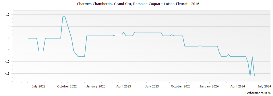 Graph for Domaine Coquard-Loison-Fleurot Charmes Chambertin Grand Cru – 2016