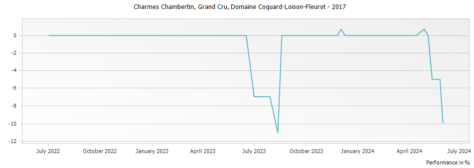 Graph for Domaine Coquard-Loison-Fleurot Charmes Chambertin Grand Cru – 2017