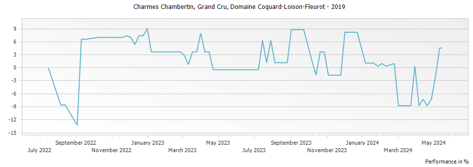 Graph for Domaine Coquard-Loison-Fleurot Charmes Chambertin Grand Cru – 2019