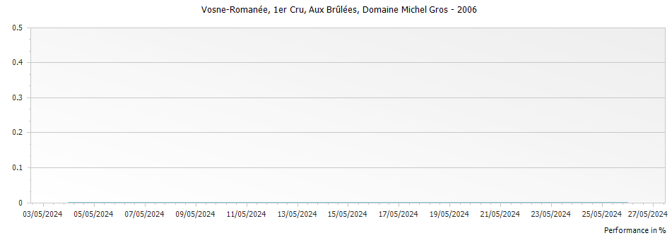 Graph for Domaine Michel Gros Vosne-Romanee Aux Brulees Premier Cru – 2006