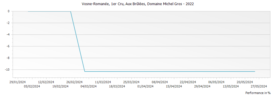 Graph for Domaine Michel Gros Vosne-Romanee Aux Brulees Premier Cru – 2022