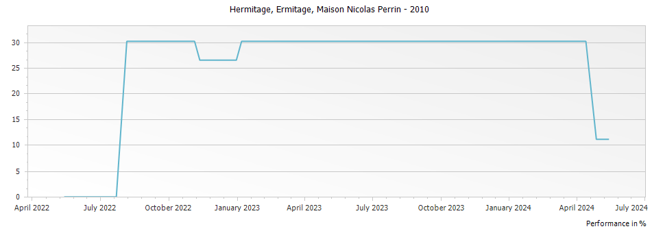 Graph for Maison Nicolas Perrin Ermitage Hermitage – 2010