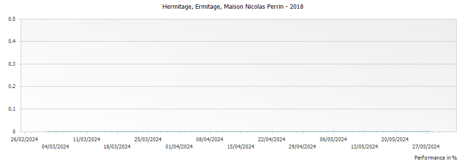 Graph for Maison Nicolas Perrin Ermitage Hermitage – 2018