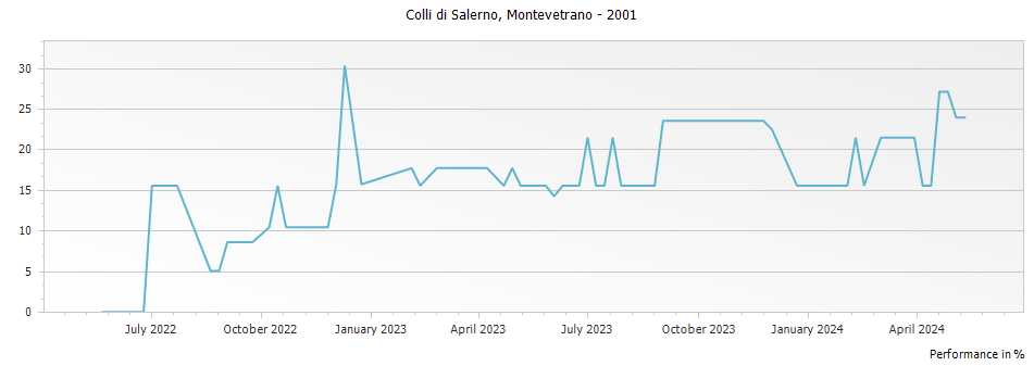 Graph for Montevetrano Colli di Salerno IGT – 2001