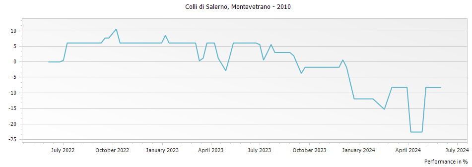 Graph for Montevetrano Colli di Salerno IGT – 2010