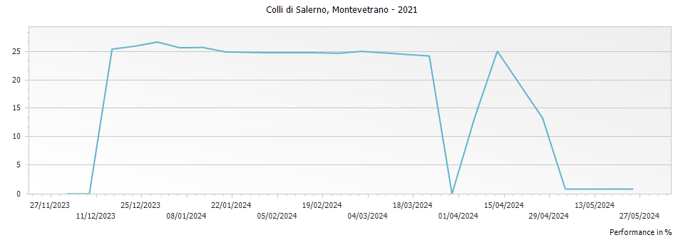 Graph for Montevetrano Colli di Salerno IGT – 2021