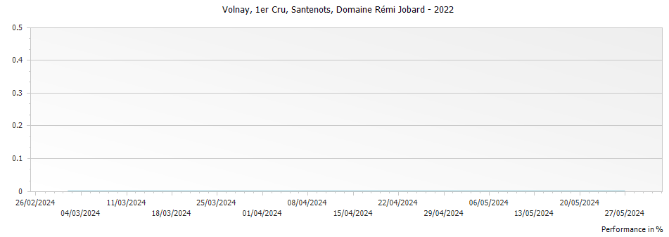 Graph for Domaine Remi Jobard Volnay Santenots Premier Cru – 2022